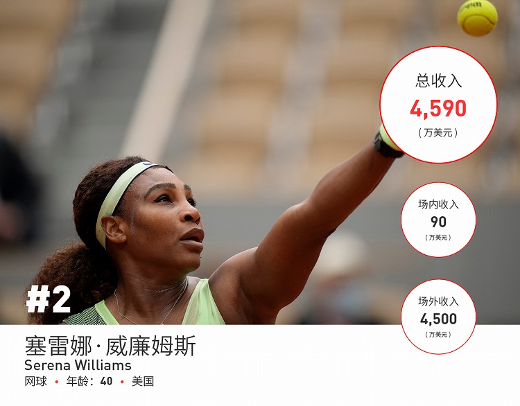 福布斯2023女运动员收入榜,福布斯全球十大收入最高女明星