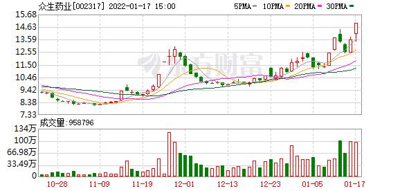 众生药业今日盘面分析,周二众生药业走势预测