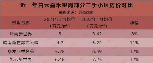 白云哪个盘便宜,白云最火的盘