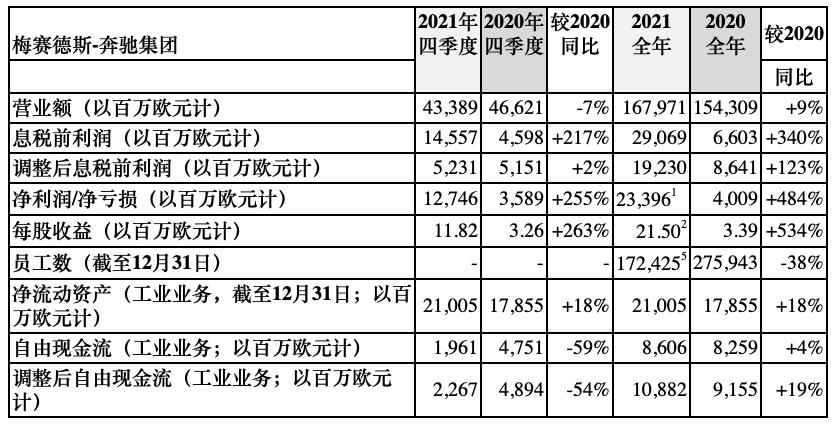 梅赛德斯奔驰2021,梅赛德斯奔驰报表