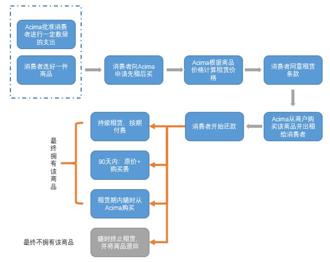 Acima:“先租后买”另类消费金融服务提供商