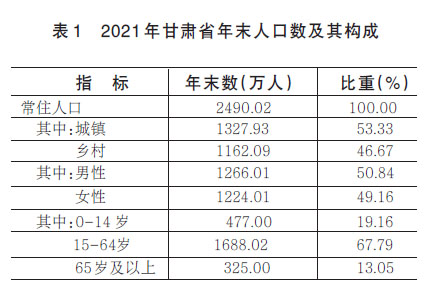 2020年甘肃省经济运行报告,甘肃省2021年社会经济统计公报