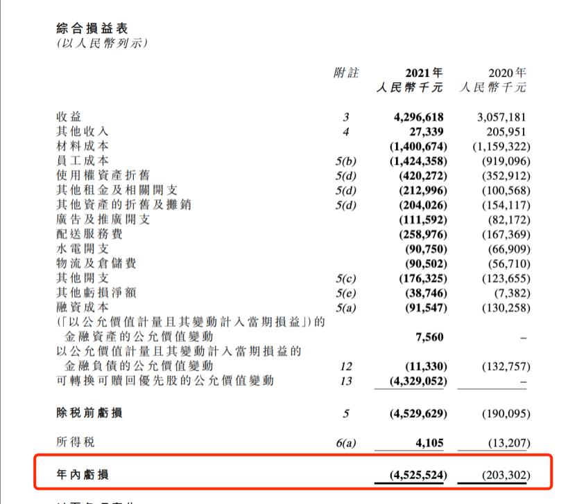 奈雪亏损多少钱,奈雪亏损报告