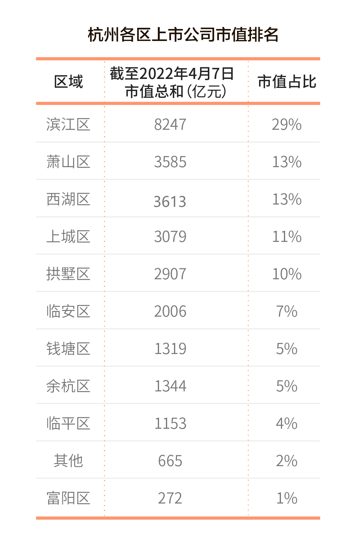 2022年杭州各区上市公司数量分布,各城市上市公司数量变迁