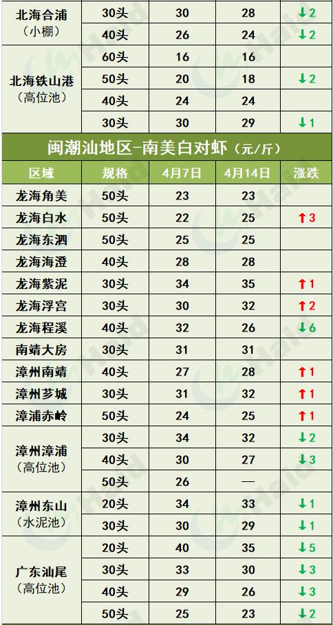 全国活虾每日价格行情,活虾价格今天行情