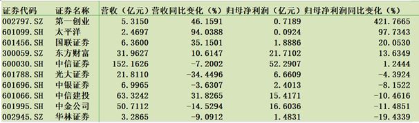 网红券商遭“投资杀”变亏损王，5月开门暴跌13%，220亿券商利润暴增4倍完美逆袭
