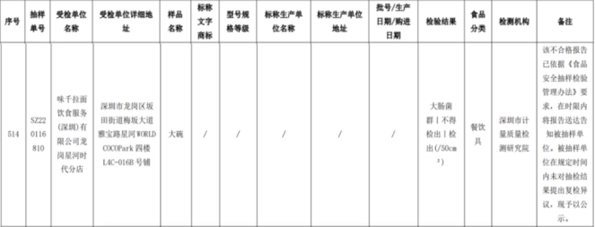 深圳通报食品抽检情况味千拉面霸讯食品登榜不合格