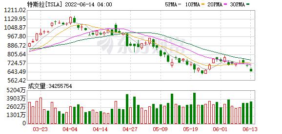 科技股收盘特斯拉涨超10%,美股特斯拉盘前涨超3%