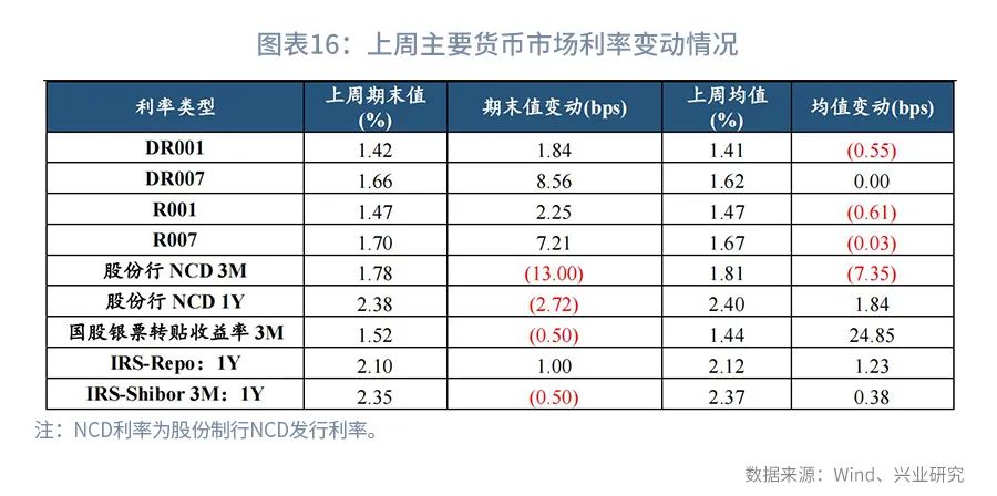 市场资金方向预判,市场预期收益率从哪里看
