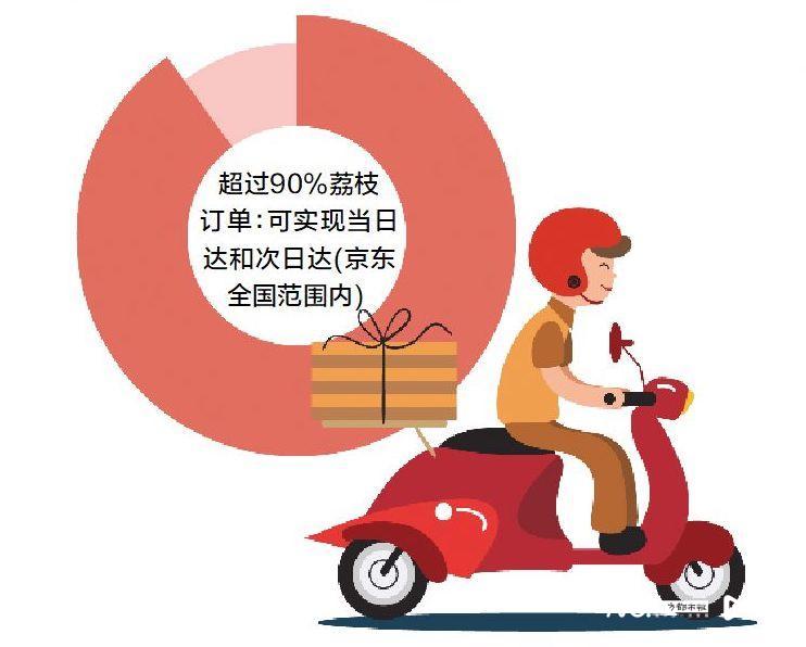 破解茂名荔枝出圈密码：联手京东，九成以上订单当日或次日达