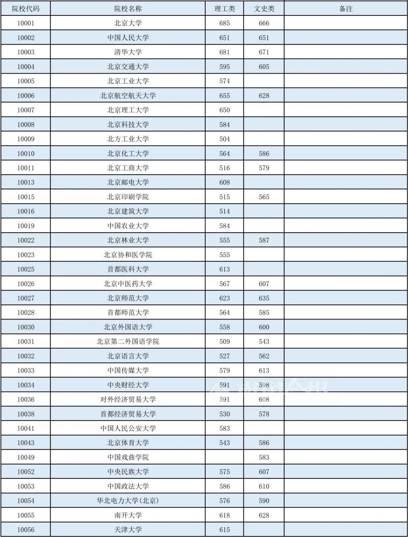 2022年山东高考各高校投档分数线,2022年985和211大学录取分数线