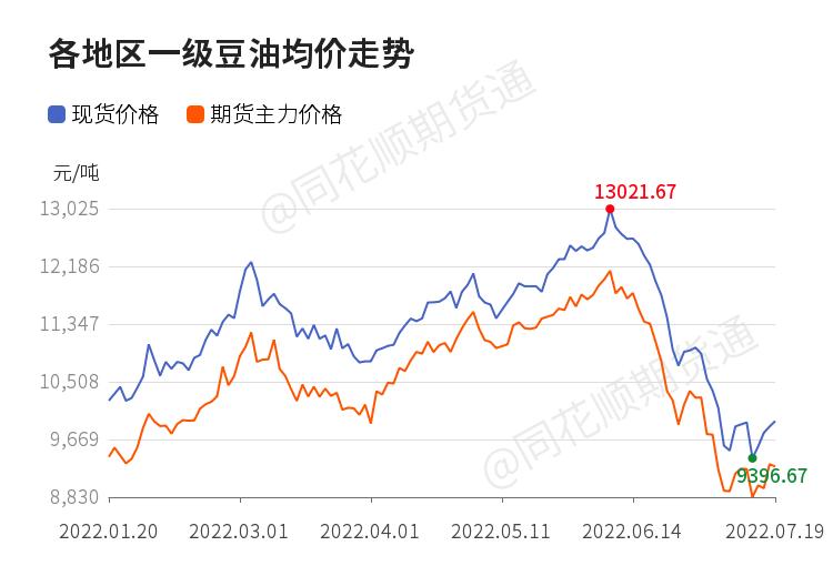 今日豆油午盘行情操作,明日开盘豆油行情预测