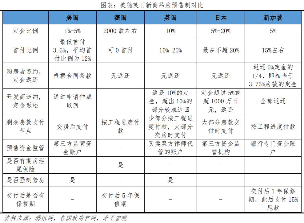 预售制研究报告：中国现状、国际经验与启示