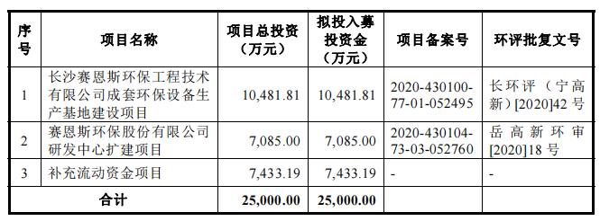 “紫金色”赛恩斯闯关科创板：毛利率连年下滑竟因与紫金矿业深度*绑捆**？|IPO观察