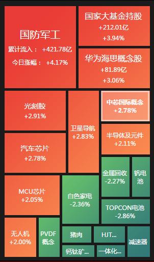 a股尾盘冲高创业板指涨幅扩大至4%,创业板指涨2.3%半导体概念股领涨