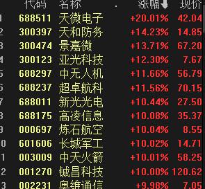 a股尾盘冲高创业板指涨幅扩大至4%,创业板指涨2.3%半导体概念股领涨