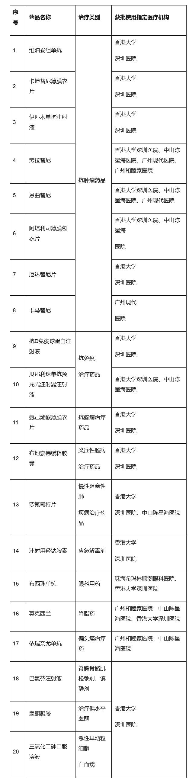 港澳药械通首个药品在深启动使用,港澳药械通能惠及内地别的地方吗
