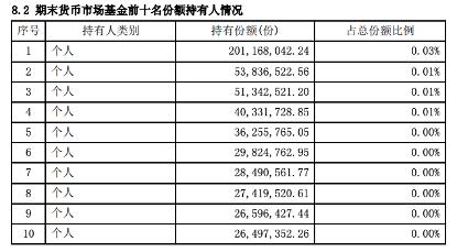 余额宝“榜一大哥”持有金额少了1900万,收益率持续下滑,年收益450万难再现