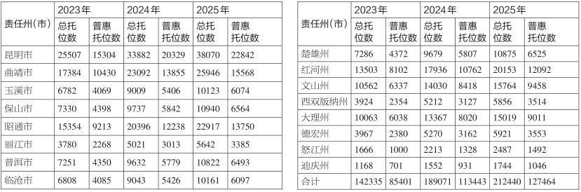 云南二孩三孩补贴最新政策,云南三孩生育政策来了有什么奖励
