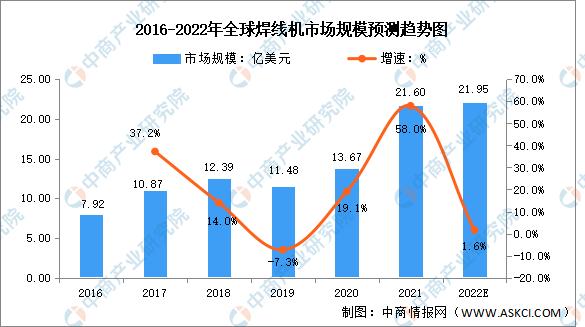 2024年焊机行业趋势,2023全球通信设备市场分析