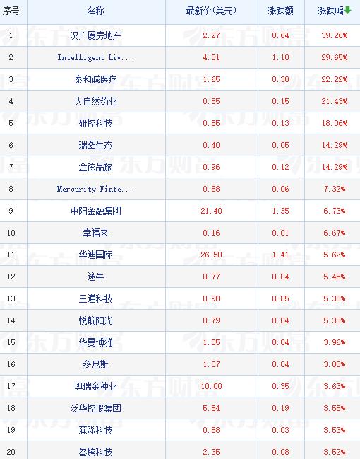 热门中概股跌幅排行,热门中概股全线下挫