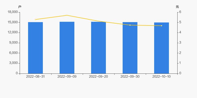 股东户数下降17股持股,标准股份最新十大股东