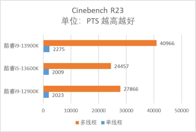 英特尔发布第13代酷睿处理器家族,英特尔13代酷睿处理器有哪些
