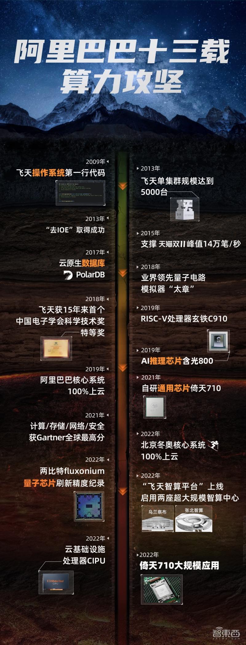 阿里自研处理器,阿里发自研cpu哪里代工