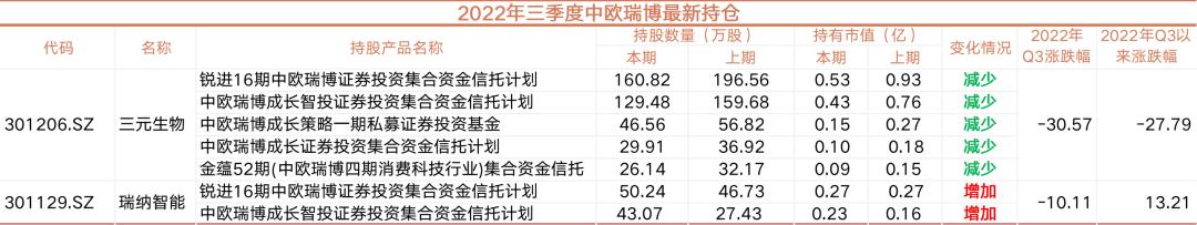 最全！名私募新一季调仓：从材料医疗军工电子等细分赛道“翻石头”，周应波捕获逆势牛股，邓晓峰新进比亚迪，复胜买了明冠新材……