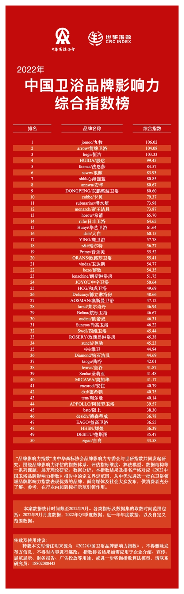 世研指数报告发布2022中国卫浴品牌影响力50强