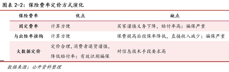 退货运费险创新,退货运费险风险分析
