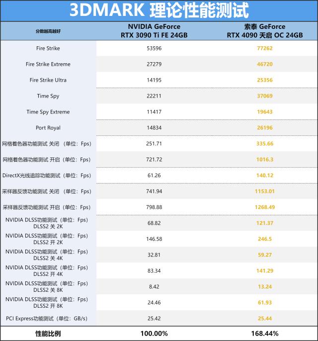 索泰rtx4090天启24g游戏测评,索泰geforcertx4090d24g天启