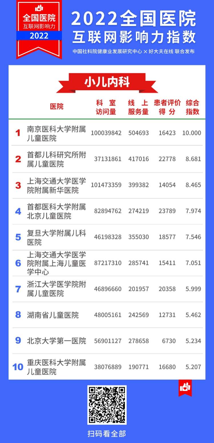 2022医院互联网影响力指数,上海互联网医院排名