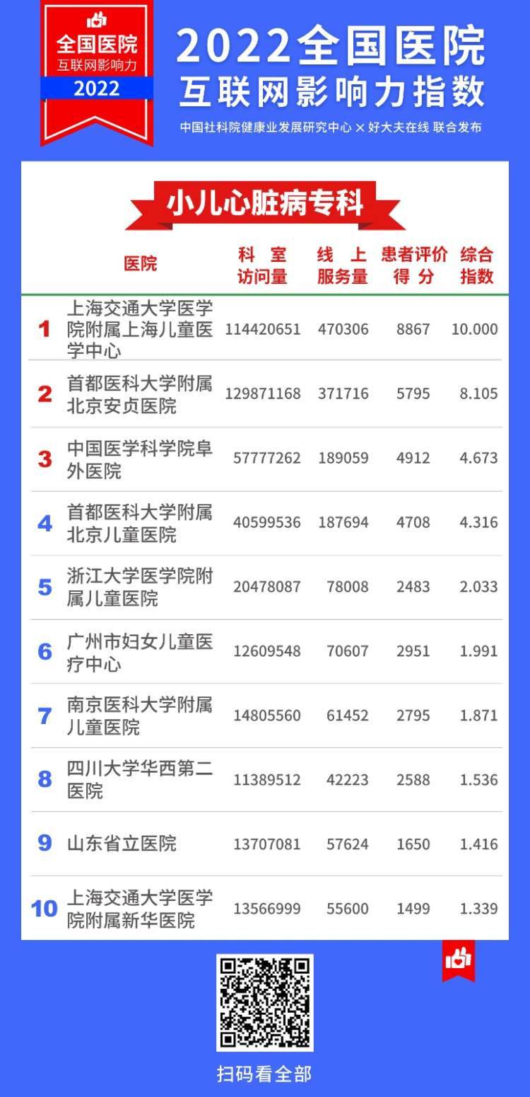 2022医院互联网影响力指数,上海互联网医院排名
