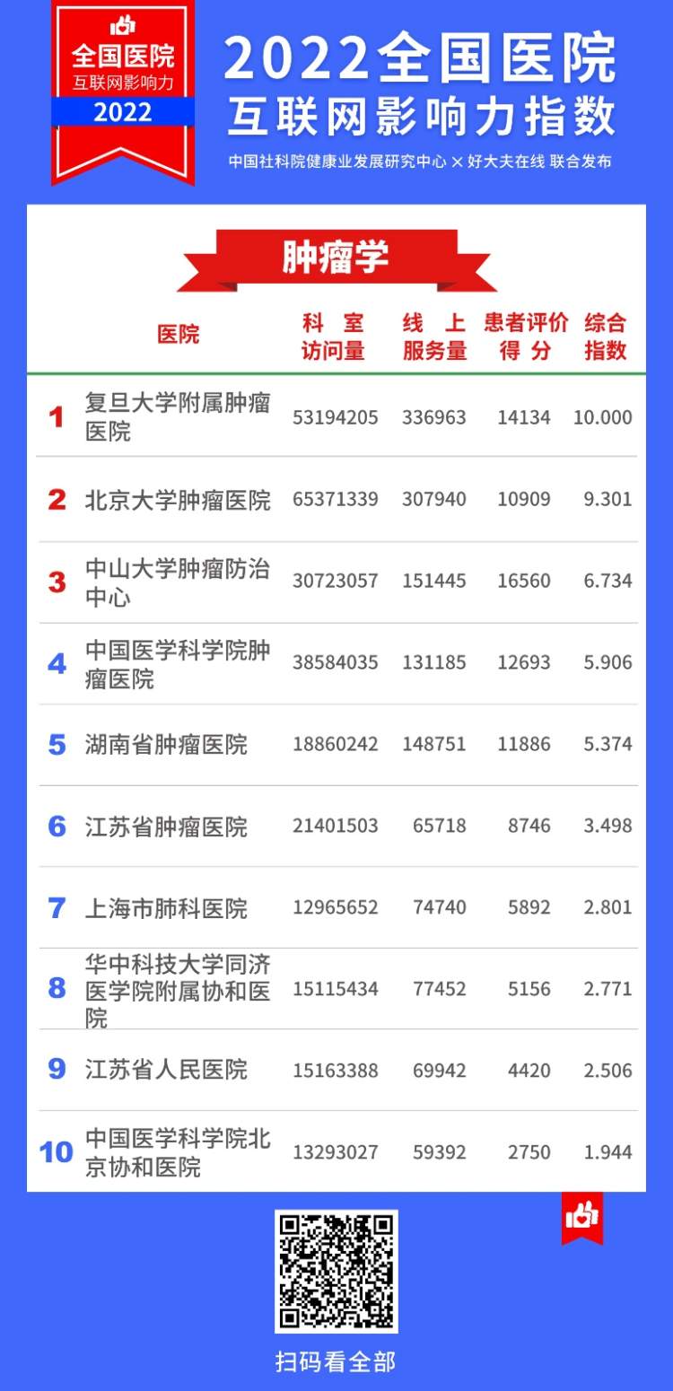 2022医院互联网影响力指数,上海互联网医院排名