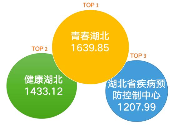 湖北地区直播排行榜前30名,湖北直播榜实时排名