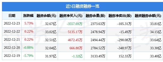 中国联通(600050)12月23日主力资金净买入3.36亿元