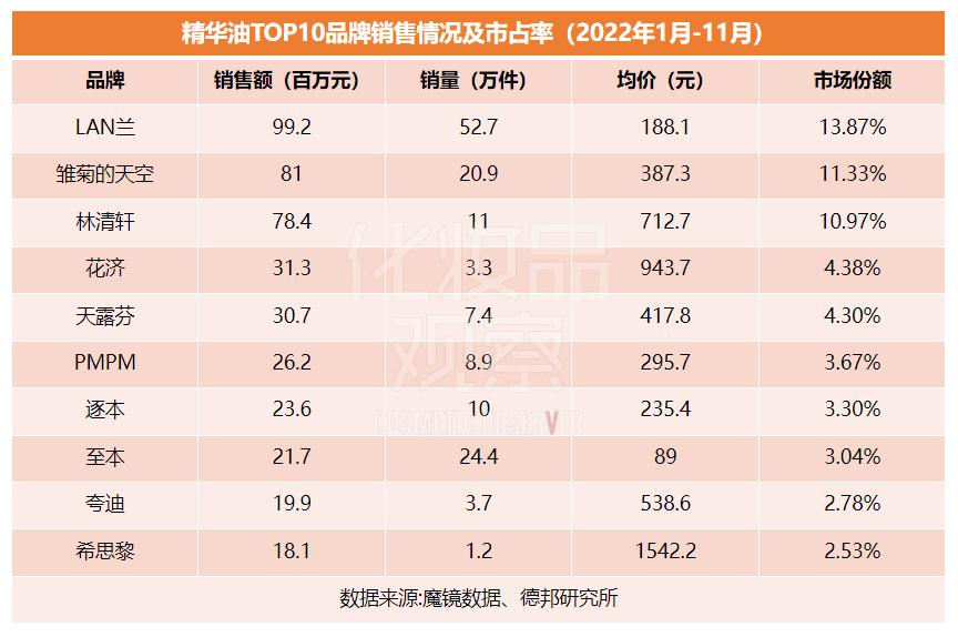 三大精华油榜单,精华油国货产品排名前十