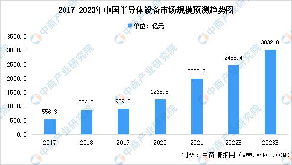 半导体行业2023年市场行情,展望2023年半导体行业8大趋势