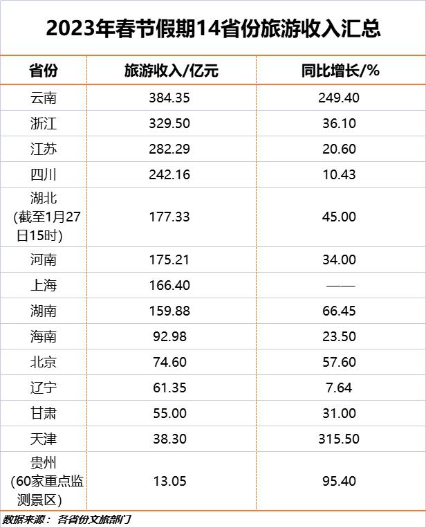 春节期间云南省旅游市场强势复苏,云南实现旅游总收入6934亿元