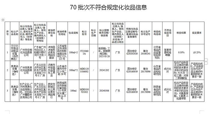 国家药监局公布50家化妆品不合格,国家药监局72批化妆品不合格名单