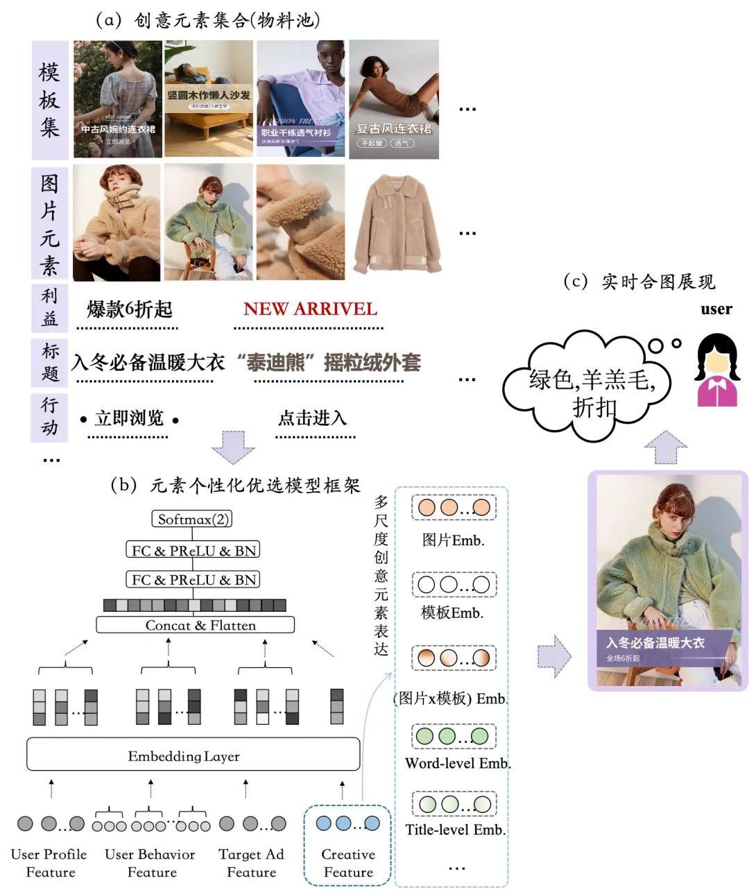 搜广推策略产品干货课堂之创意展示优选策略