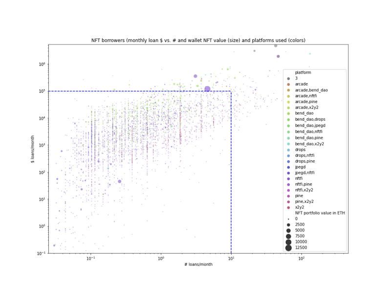 长推：数据分析NFT借贷市场竞争现状