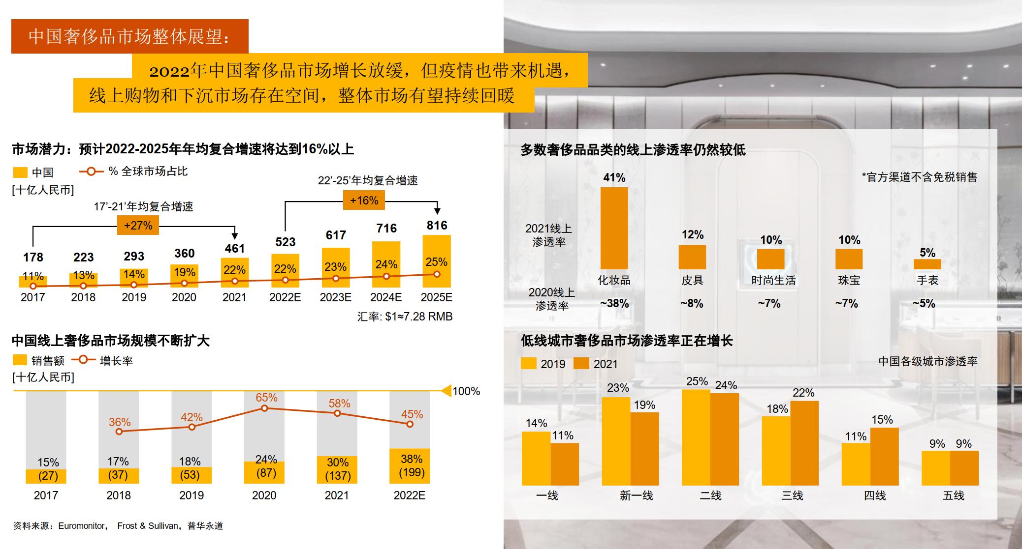 普华永道报告:95后男生爱买奢侈品鞋服香港内地奢侈品价差仅在15%左右