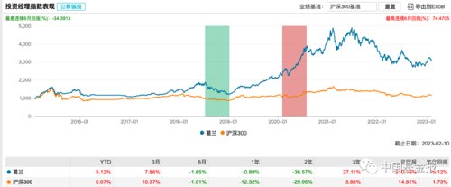 情人节重磅！盘点知名基金经理夫妻档：谢治宇和范妍、费逸和葛兰、丘栋荣和*冰白**洋……哪对儿业绩最靓？