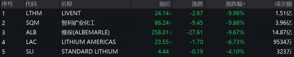 锂矿板块震荡下挫,锂矿股为何继续走低