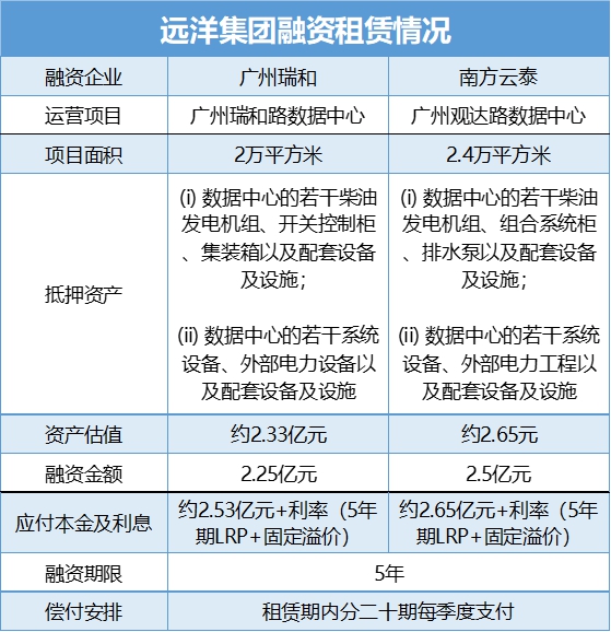 解局|数据中心与融资租赁远洋新业务的资金考量