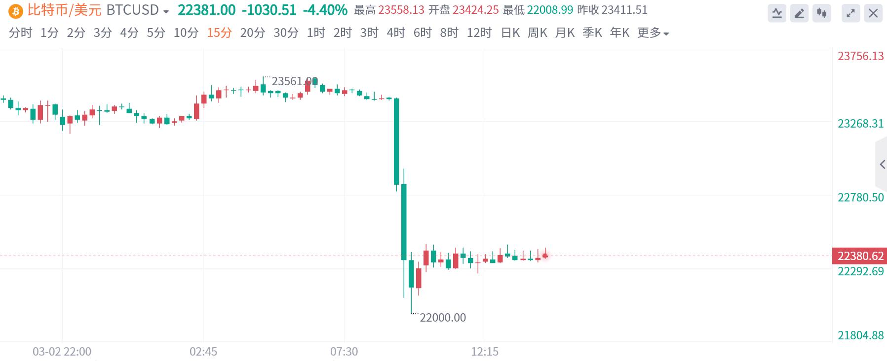 *币特比**周五上演“惊魂跳水”发生了什么？