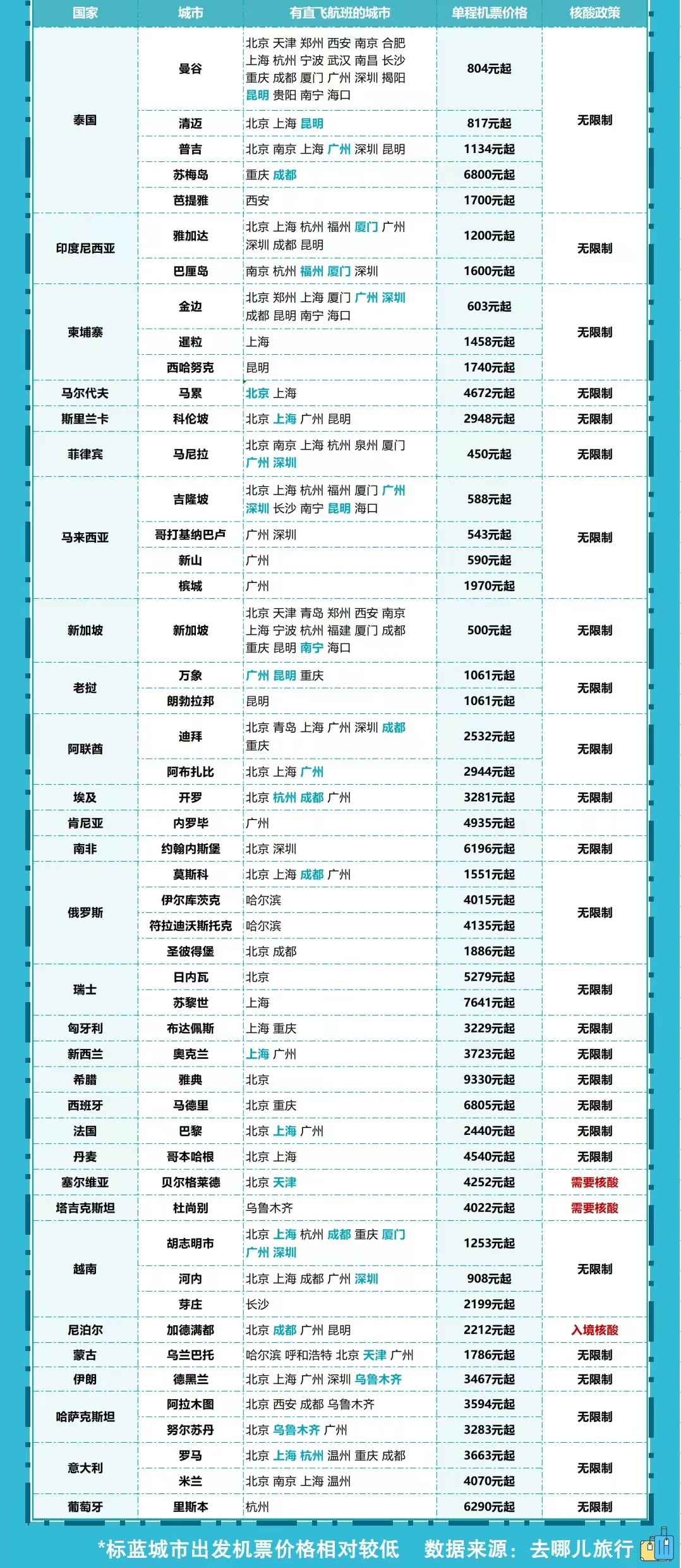 上半年出境游最佳目的地,2023出境游目的地排名