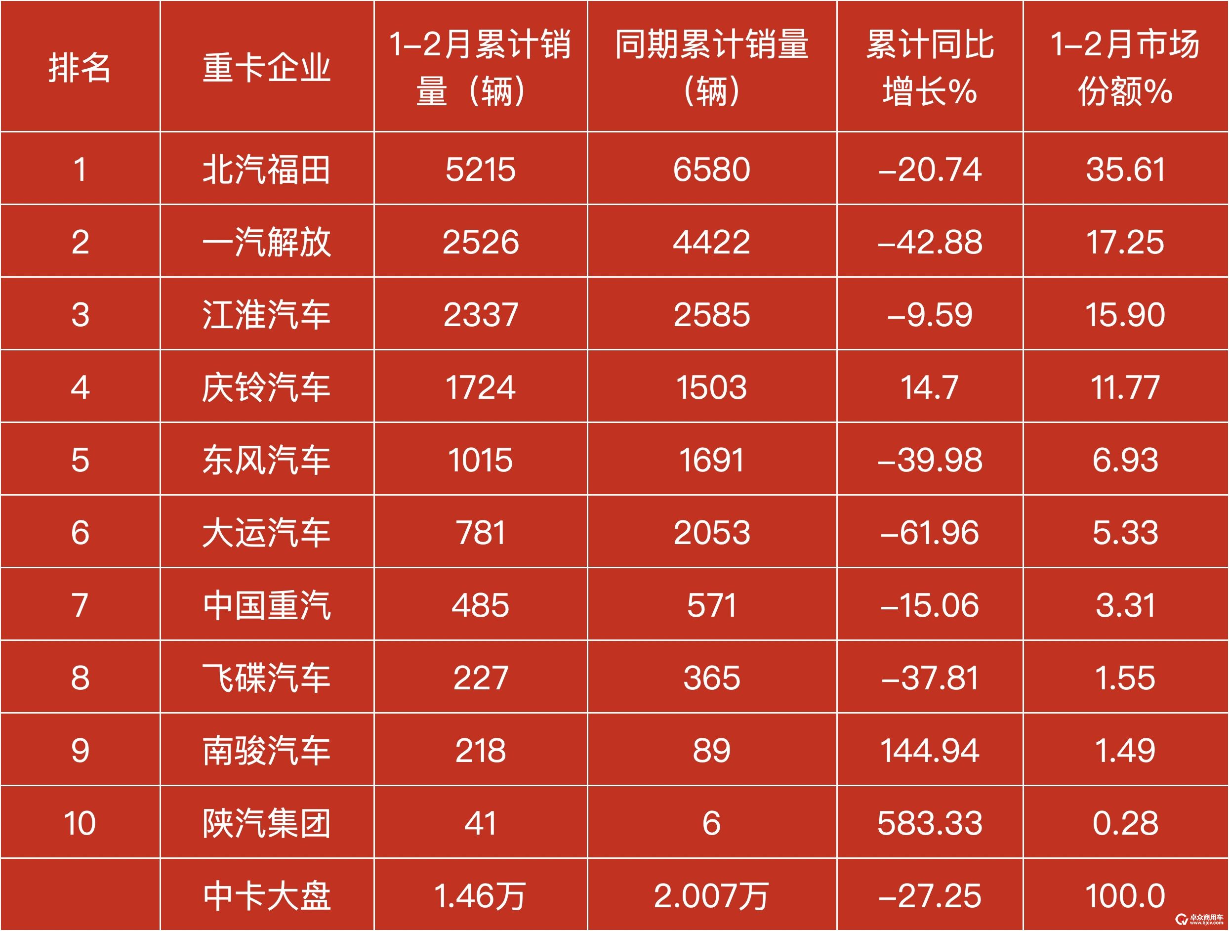 2月卡车销量创近年同期新高：重卡终结“21连降”，中卡环比大涨，轻卡TOP10同比均增长